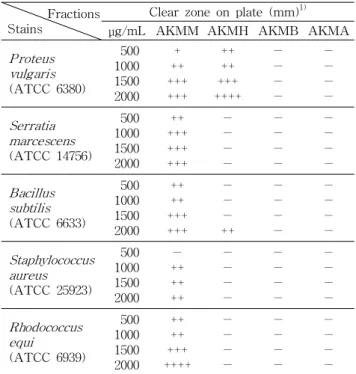 Table 5. Antimicrobial activity of the partition layers of AK Fractions