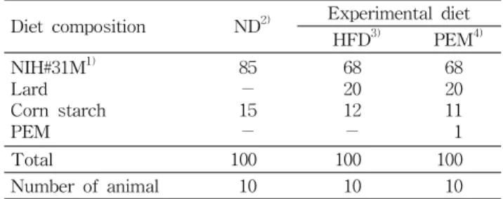 Table 1. Experimental design for anti-obesity effect of PEM and compositions of experimental diet for the animal study (%) Diet composition ND 2) Experimental diet