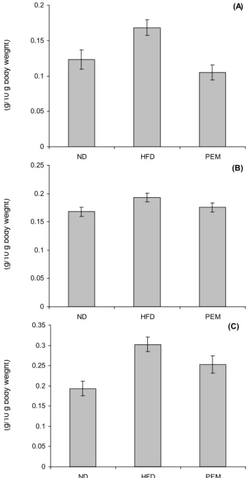 Table 5. Effect of PEM on serum lipid levels in mice fed high fat diet Group 1) Concentration (mg/dL) TC 2) TG 3) LDL-C 4) ND HFD PEM 176.57±5.73 5)227.57±7.18216.71±5.71 65.69±6.12 87.68±10.9843.18±3.79* 149.14±4.71193.3±4.98170.89±4.22 *