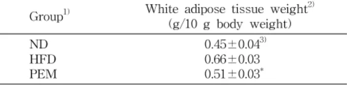 Table 6. Effect of PEM on white adipose tissue weight in mice fed high fat diet