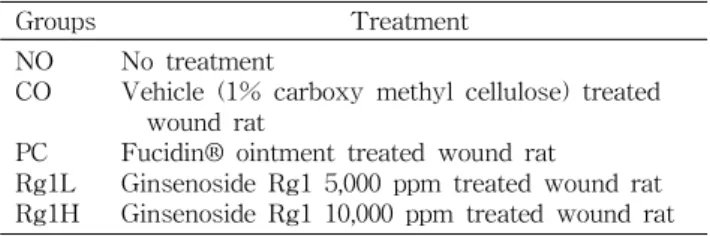 Table 1. Experimental design of animals Groups Treatment NO CO PC Rg1L Rg1H No treatment