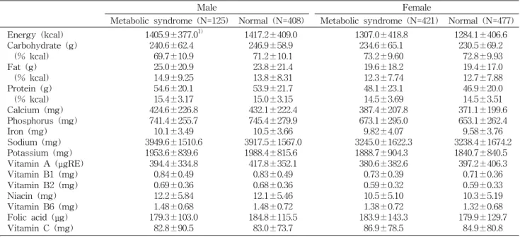 Table 2. Nutrients intake of normal and metabolic syndrome subjects according to gender
