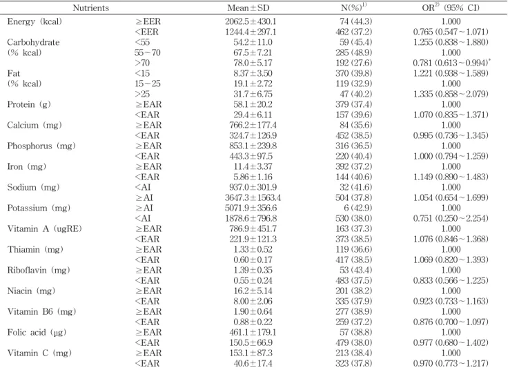 Table 5. Odds ratios of nutrients intake for metabolic syndrome