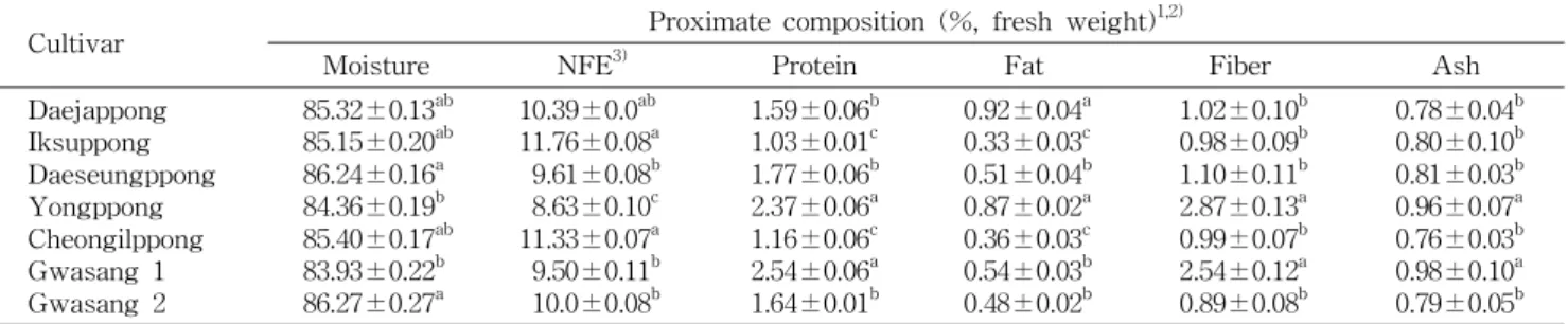 Table 2. Comparison of proximate composition of mulberrys from 7 different Morus alba L