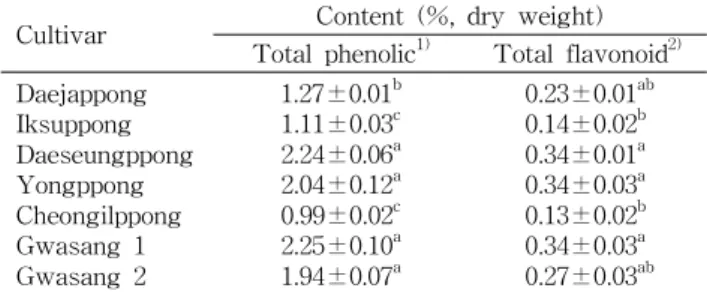 Table 5. Comparison of levels of total phenolic and flavonoid of mulberrys from 7 different Morus alba L