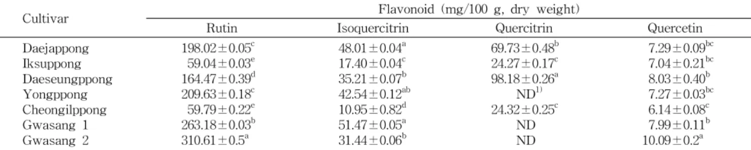Table 7. Comparison of levels of flavonoid compositions of mulberrys from 7 different Morus alba L