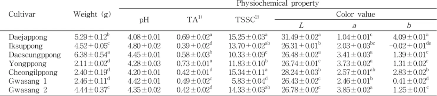 Table 10. Comparison of physiochemical properties of mulberrys from 7 different Morus alba L