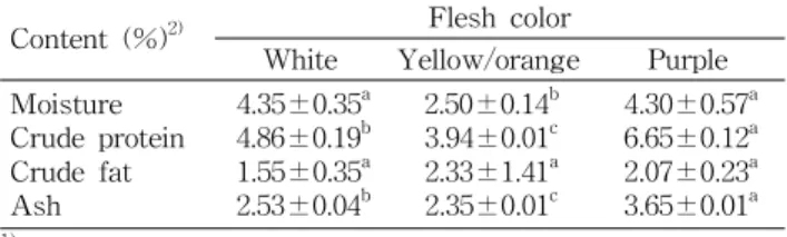 Table 1. Proximate composition of flours from sweet pota- pota-toes with different flesh colors 1)