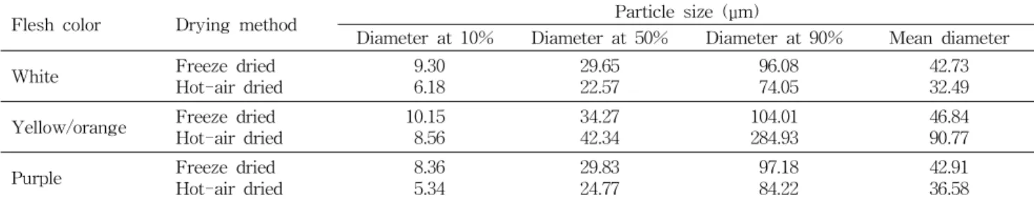 Table 3. Particle size of sweet potato flours prepared by different drying methods 1)