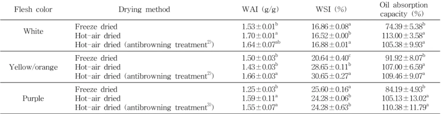 Table 5. WAI, WSI and oil absorption of sweet potato flours prepared by different drying methods 1)