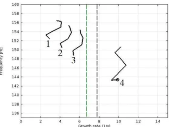 Fig. 1 Flame A의 case1~4에 대해 섭동 비에 따른 진동주파수와 growth rate변 화