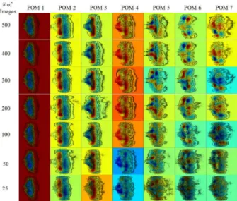 Fig. 2 Principle POMs with respect to the number flame images for POD calculation