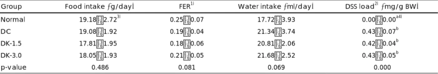 Table 2. Food intake, food efficiency ratio, water/DSS intake and DSS load in rats during experimental period 