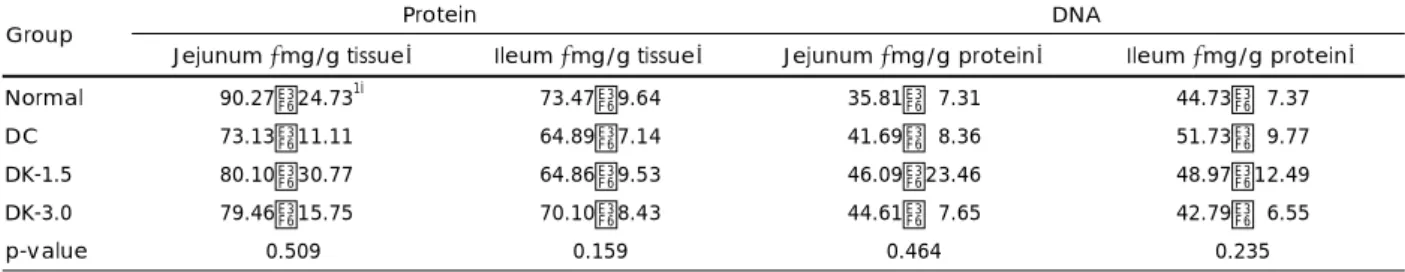 Table 4. Effect of kefir grain administration on intestinal levels of protein and DNA in rats 