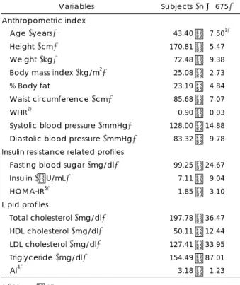 Table 1. Clinical and biochemical parameters of subjects 