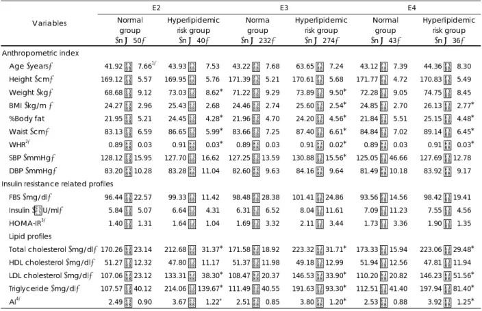 Table 2. Clinical and biochemical parameters in normal group and hyperlipidemic risk group  by different Apolipiprotein E ge- ge-notype  E2 E3 E4  Variables  Normal  group   ( n = 50)  Hyperlipidemic risk group   (n = 40)  Norma group ( n = 232)  Hyperlipi