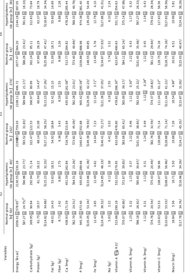 Table 3. Nutrient intakes and KDRIs in normal group and hyperlipidemic risk group by different Apolipiprotein E genotype  Variables  Energy (kcal) Carbohydrate (g)  Protein (g)  Fat (g)  Fiber (g)  Ca (mg)  P (mg)  Fe (mg)  Na (g)  Vitamin A (μg R.E)  Vita