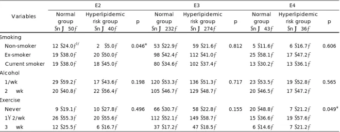 Table 4. Lifestyles in normal group and hyperlipidemic risk group by different Apolipiprotein E genotype 