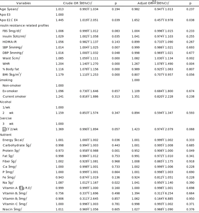 Table 5. The odds ratios of risk factors for hyperlipidemia by logistic regression 