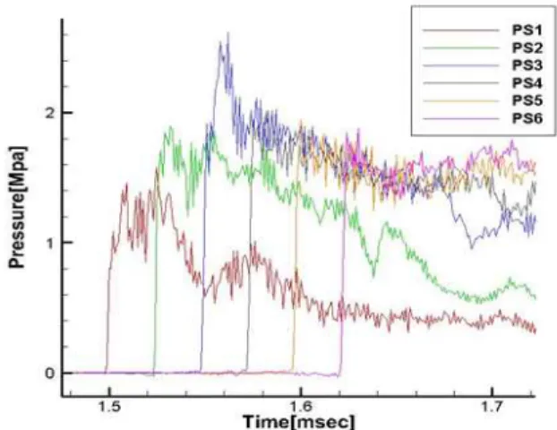 Fig. 8 Measured pressure along the side wall (AR=0.5, Rupture pressure about 120bar) 본 연구에서는 현재까지 알려진 튜브 내 고압 수소 가스의 누출에 의한 자발점화 현상에서 면 적비의 변화가 미치는 영향에 대한 실험을 수행 하였다
