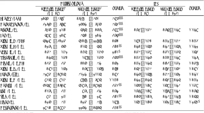Table 11. Nutrient intake and INQ of high-risk and low-risk group diagnosed by the checklist 