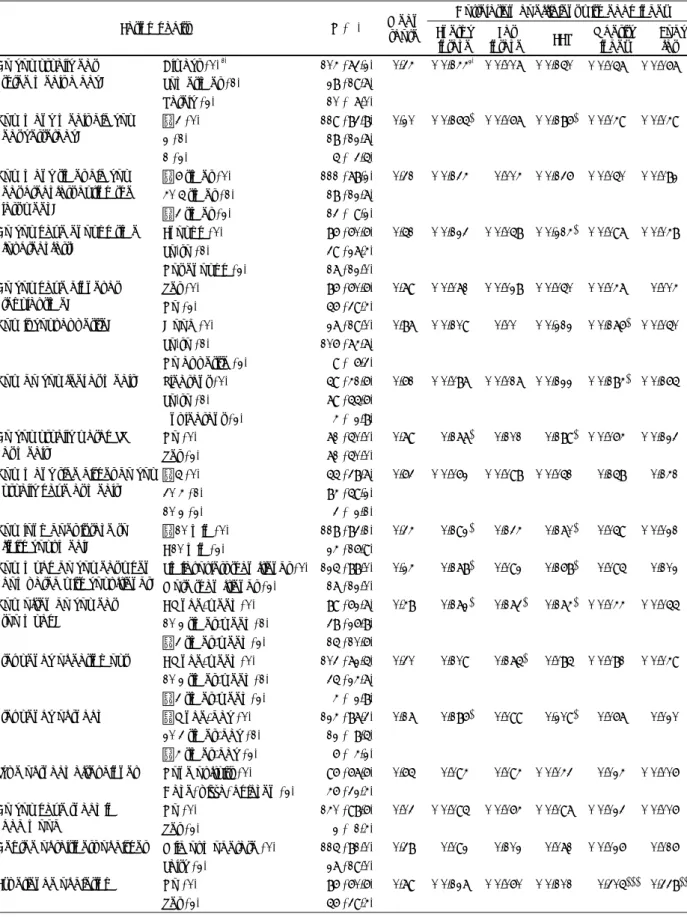 Table 3. Correlation of eating habit score and indices for assessing energy overintake and obesity (N = 142) 