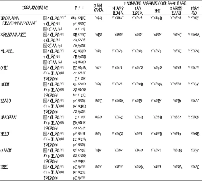 Table 4. Correlation of food frequency score and indices for assessing energy overintake and obesity (n = 142) 