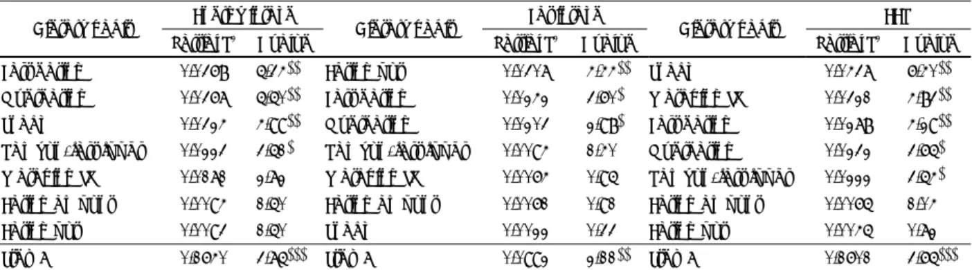 Table 6. Partial R 2  value from stepwise regression analysis between dietary habit score and energy overintake indices 