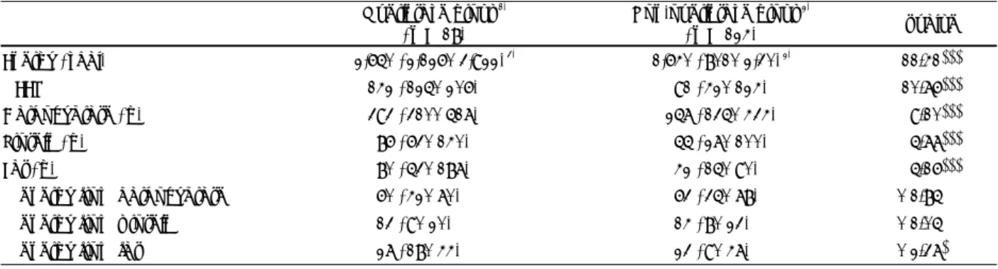 Fig. 1. Distribution of the result score by the checklist in overin- overin-take group and non-overinoverin-take group