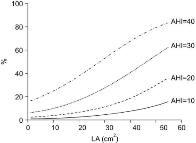 Figure  3.  Prognostic  value  of  central  sleep  apnea  in  pa- pa-tients  with  heart  failure