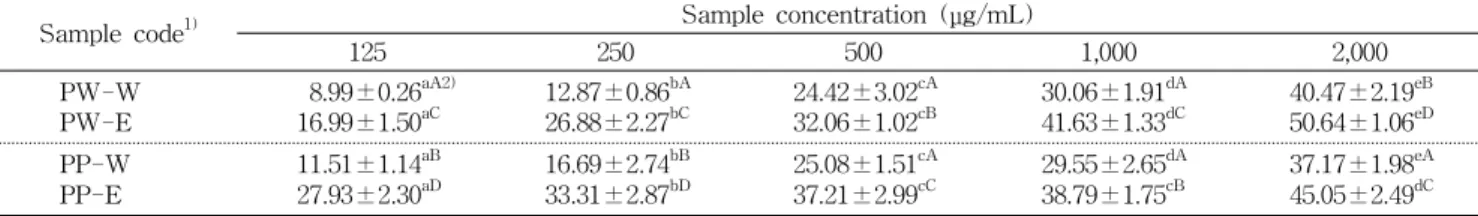 Table 10. α-Glucosidase inhibitory activity of water and ethanol extracts from whole fruit and pulp of lyophilized sweet persim-