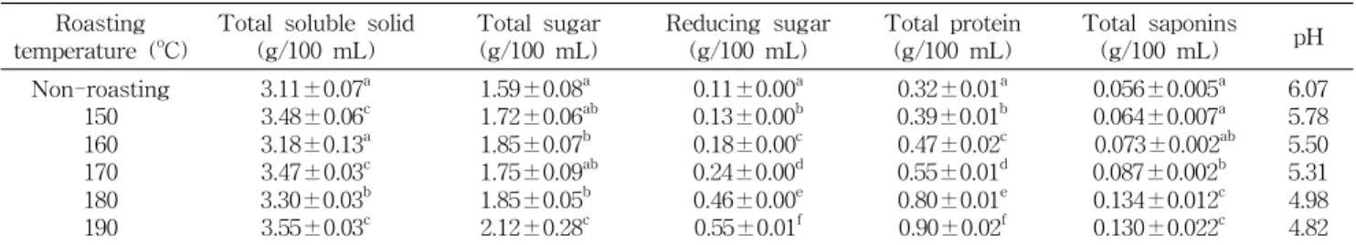 Table 1. Contents of general components in hot water extracts from Liriopis tuber roasted at various temperatures Roasting