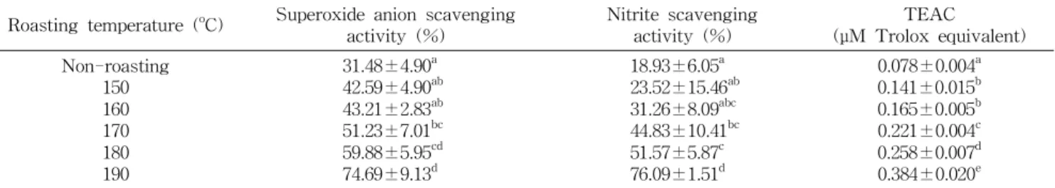 Table 3. Antioxidative activity of hot water extract from Liriopis tuber roasted at various temperatures Roasting temperature ( o C) Superoxide anion scavenging