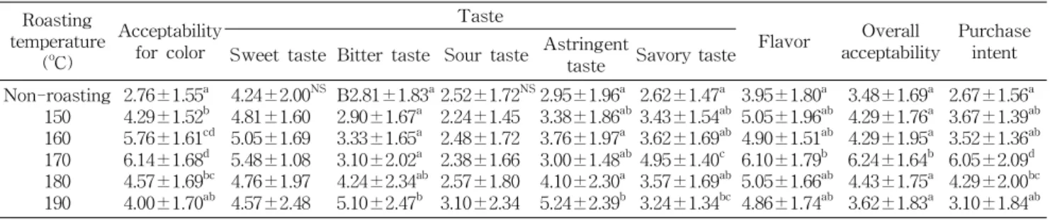 Table 4. Sensory evaluation of hot water extract from Liriopis tuber roasted at various temperatures Roasting temperature ( o C) Acceptabilityfor color Taste Flavor Overall acceptability PurchaseintentSweet taste Bitter taste Sour taste Astringent taste Sa
