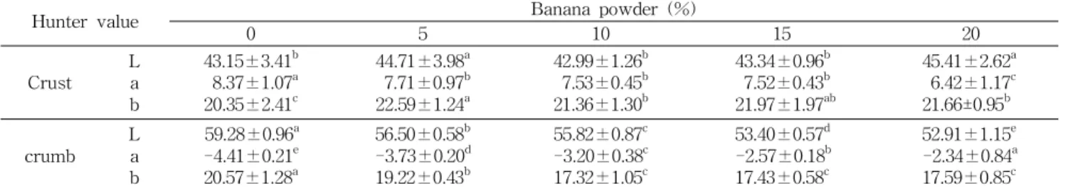 Table 7. Hunter's color value of sponge cake added with banana powder