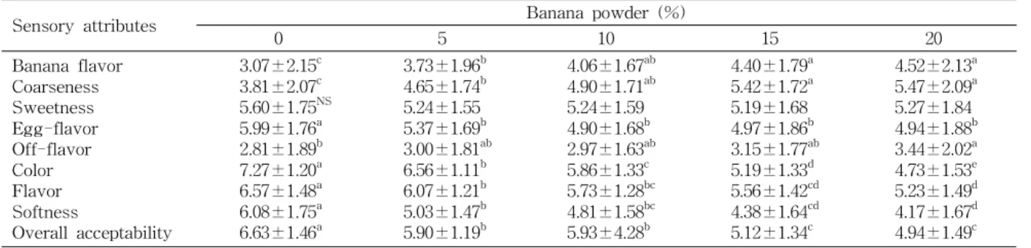 Table 9. Sensory characteristics of sponge cake added with banana powder