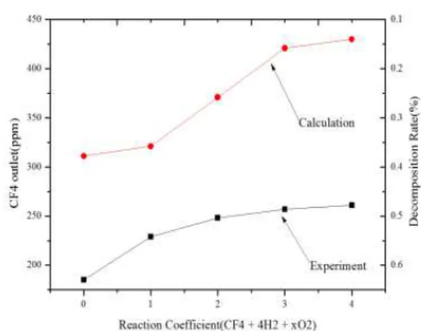 Fig. 3 Effect of oxygen concentration on CF 4 decomposition rate for Mixture 4 and