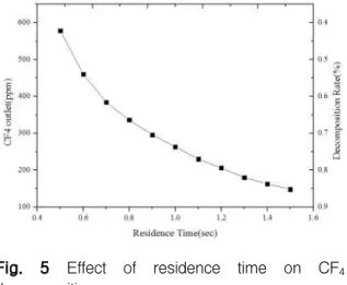 Fig. 4 Effect of oxygen concentration on CF 4 decomposition rate for Mixture 5 and its