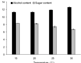Fig. 2. Titratable acidity and pH of tomato wine fermented with different yeasts at 25 o C for 3 days