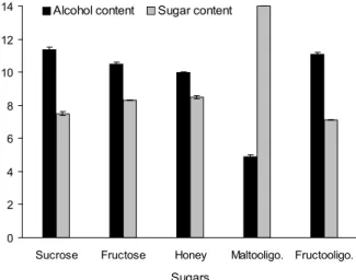 Fig. 6. Titratable acidity and pH of tomato wine fermented with S. bayanus Lalvin EC-1118 and different sugars at 25 o C for 3 days