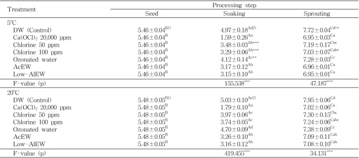 Table 1. Effects of seed decontamination treatments on the sprouting of red radish seeds and APC