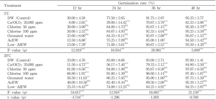 Table 3. Effect of seed decontamination on the germination rate of red radish seeds