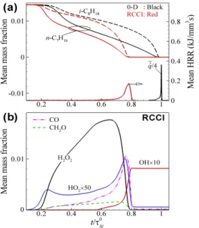 Fig. 3 Temporal evolutions of temperature, HRR, Da c , λ exp ≡sign(Re(λe))×log(1+|Re(λe|)), EI