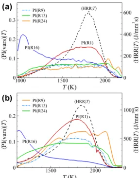 Fig. 8 The conditional mean of HRR and EI of controlling species on temperature at (a) the first-stage ignition, and at (b) the 15% CHRR