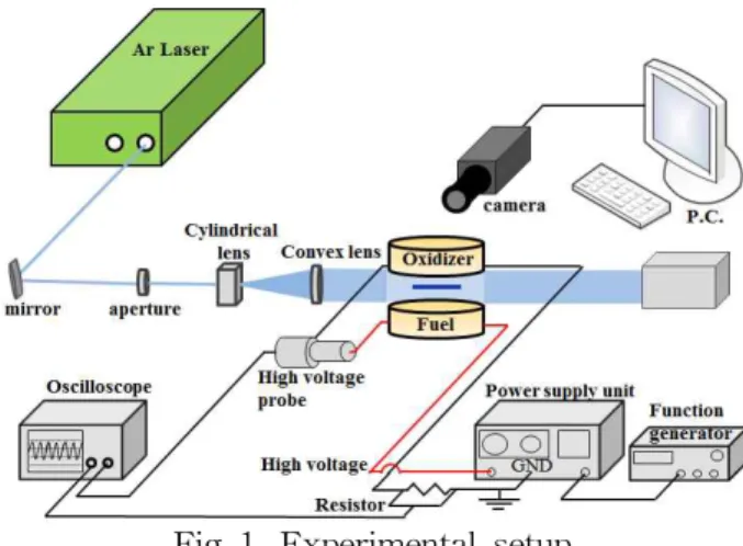 Fig 1. Experimental setup