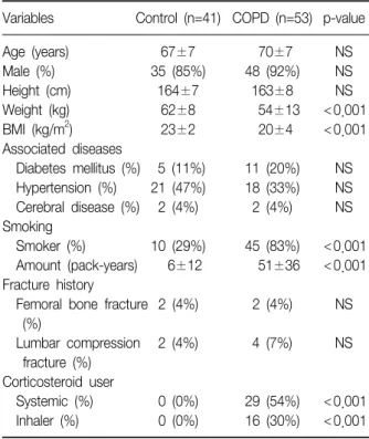 Table 1. Clinical characteristics in patients with COPD and age-  and  sex-matched  control  subjects