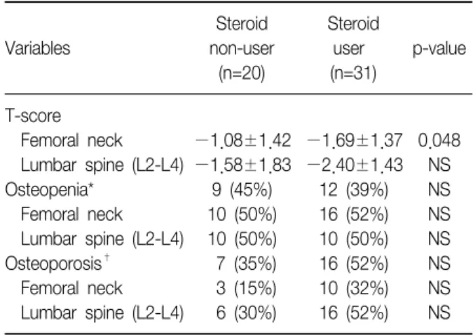 Table  7.  Risk  factors  of  osteoporosis  in  patients  with  COPD  by  multiple  logistic  regression  analyses