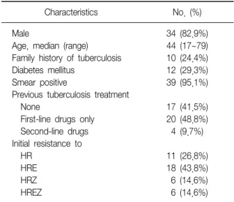 Table 2. Baseline characteristics of 41 patients with multi- multi-drug-resistant  tuberculosis