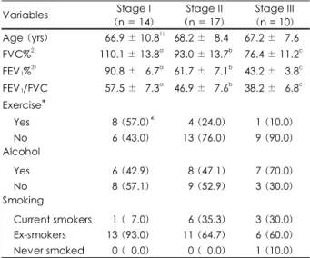 Table 1. Age, lung capacity and health-related habits of COPD  patients categorized by disease stage 