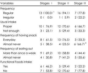 Table 4. Food habits of COPD patients categorized by disease  stages 